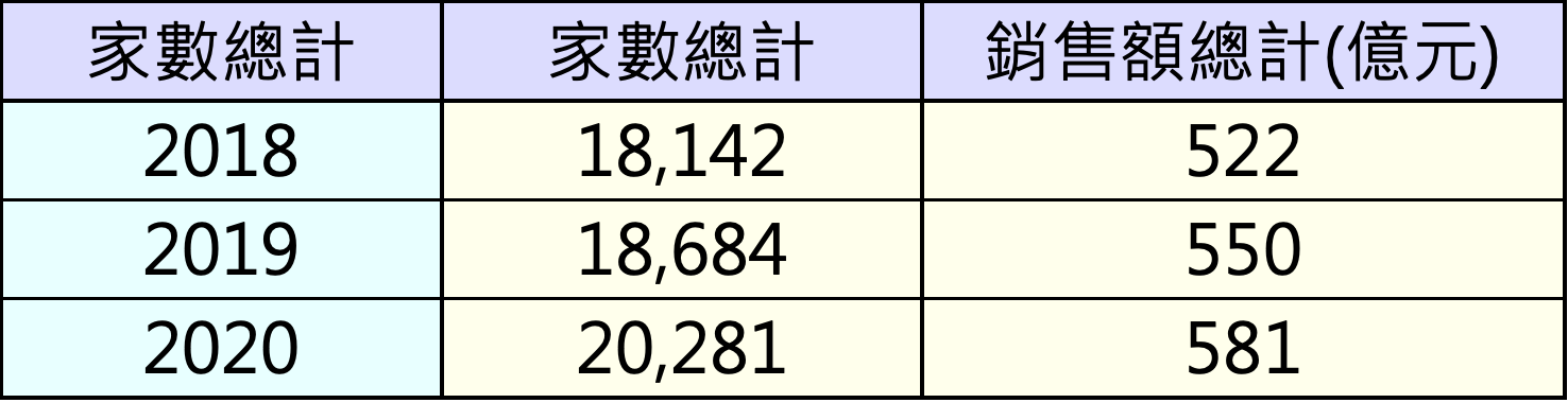 冰果店、冷（熱）飲店銷售額